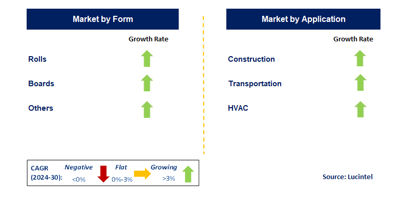 Glass Wool Insulation by Segment